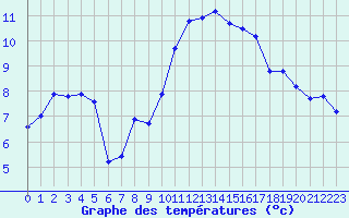 Courbe de tempratures pour Trets (13)