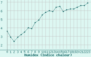 Courbe de l'humidex pour Cherbourg (50)