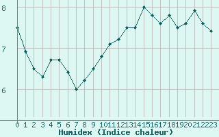 Courbe de l'humidex pour Cap Bar (66)