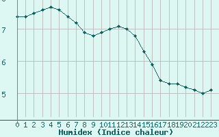 Courbe de l'humidex pour Boulaide (Lux)