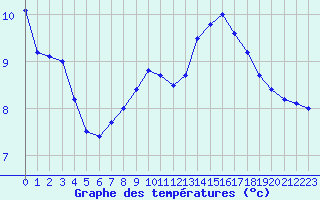 Courbe de tempratures pour Aubenas - Lanas (07)