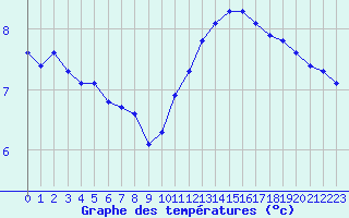 Courbe de tempratures pour Courcouronnes (91)