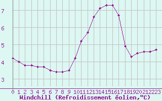 Courbe du refroidissement olien pour Recoubeau (26)