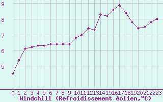 Courbe du refroidissement olien pour Lagny-sur-Marne (77)