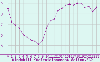 Courbe du refroidissement olien pour Saint-Bonnet-de-Bellac (87)