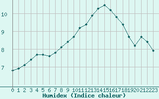 Courbe de l'humidex pour Boulaide (Lux)