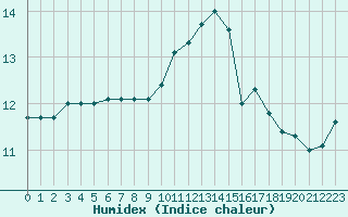 Courbe de l'humidex pour Ploudalmezeau (29)