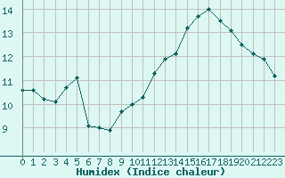 Courbe de l'humidex pour Auxerre-Perrigny (89)