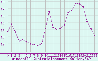 Courbe du refroidissement olien pour Saint-Nazaire-d