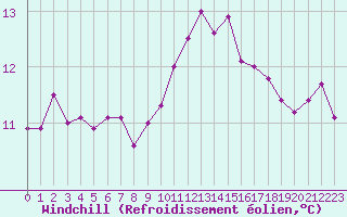 Courbe du refroidissement olien pour Nostang (56)