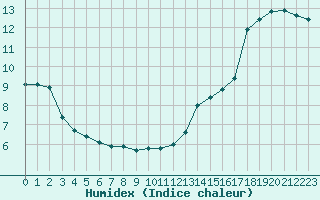 Courbe de l'humidex pour Chartres (28)