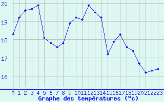 Courbe de tempratures pour Ile Rousse (2B)