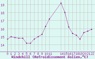Courbe du refroidissement olien pour Verngues - Hameau de Cazan (13)