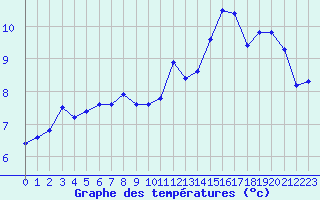 Courbe de tempratures pour Aytr-Plage (17)