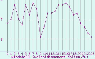 Courbe du refroidissement olien pour Evreux (27)