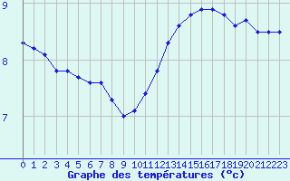 Courbe de tempratures pour Evreux (27)