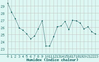 Courbe de l'humidex pour Lons-le-Saunier (39)