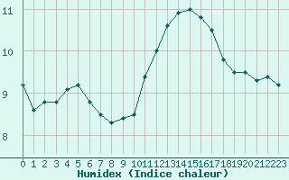 Courbe de l'humidex pour Nantes (44)