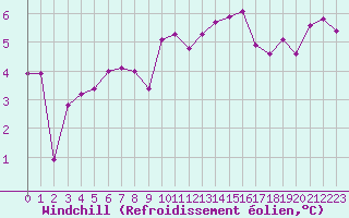 Courbe du refroidissement olien pour Creil (60)