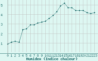 Courbe de l'humidex pour Liefrange (Lu)