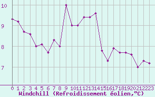 Courbe du refroidissement olien pour Nostang (56)