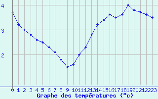 Courbe de tempratures pour Annecy (74)