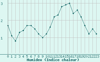 Courbe de l'humidex pour Valleroy (54)