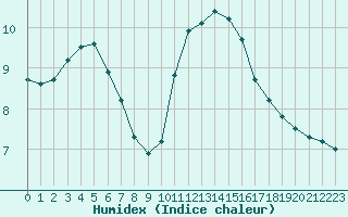 Courbe de l'humidex pour Trappes (78)