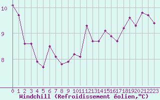 Courbe du refroidissement olien pour Connerr (72)