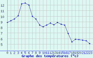 Courbe de tempratures pour Saint-Brieuc (22)