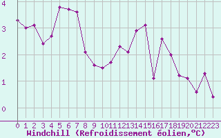 Courbe du refroidissement olien pour Anglars St-Flix(12)