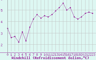 Courbe du refroidissement olien pour Champagne-sur-Seine (77)