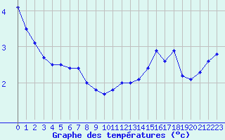 Courbe de tempratures pour Crest (26)