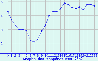 Courbe de tempratures pour Charleville-Mzires (08)