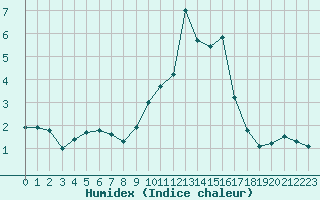 Courbe de l'humidex pour Villarzel (Sw)