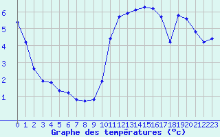 Courbe de tempratures pour Herserange (54)