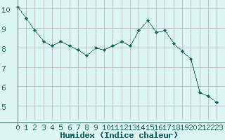 Courbe de l'humidex pour Luxeuil (70)