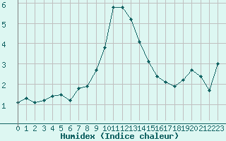 Courbe de l'humidex pour Saint-Vran (05)