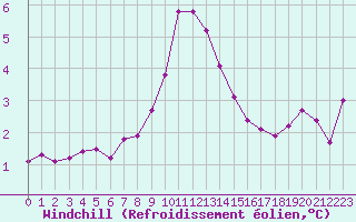 Courbe du refroidissement olien pour Saint-Vran (05)