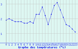 Courbe de tempratures pour Boulaide (Lux)