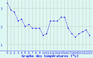 Courbe de tempratures pour Ploumanac