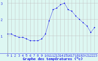 Courbe de tempratures pour Lussat (23)