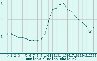 Courbe de l'humidex pour Lussat (23)