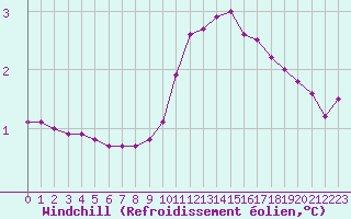 Courbe du refroidissement olien pour Lussat (23)