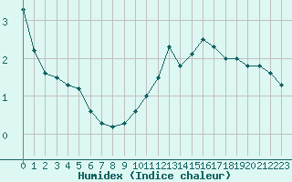 Courbe de l'humidex pour Auch (32)