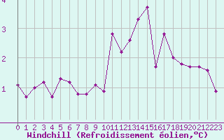 Courbe du refroidissement olien pour Cavalaire-sur-Mer (83)