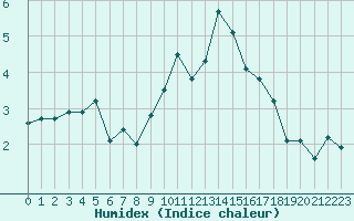 Courbe de l'humidex pour Malbosc (07)