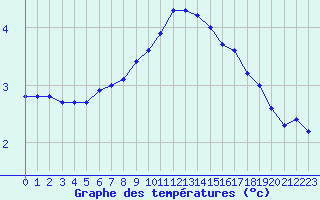 Courbe de tempratures pour Biache-Saint-Vaast (62)