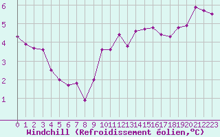 Courbe du refroidissement olien pour Cap Gris-Nez (62)