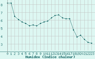 Courbe de l'humidex pour Fains-Veel (55)